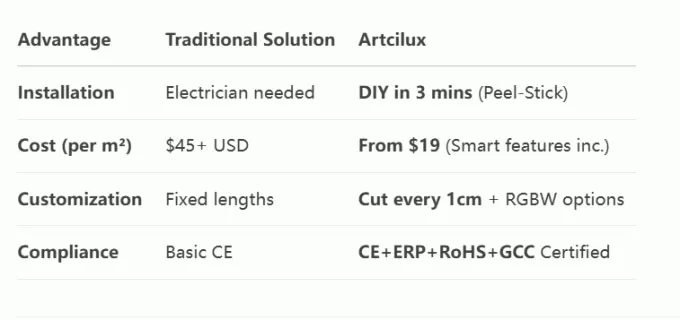 How Artcilux Smart Lighting Solves the Three Major Pain Points of Your Living Space