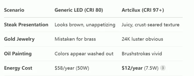 The Kitchen's Missing Secret Weapon: Why LEDs with a CRI of 90+ can Bring Food, Jewelry, And Art to Life? The Kitchen's Missing Secret Weapon: Why LEDs with a CRI of 90+ can Bring Food, Jewelry, And Art to Life?
